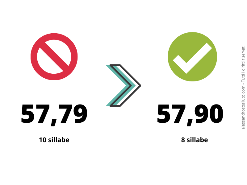 Price Strategy: lunghezza silalbica