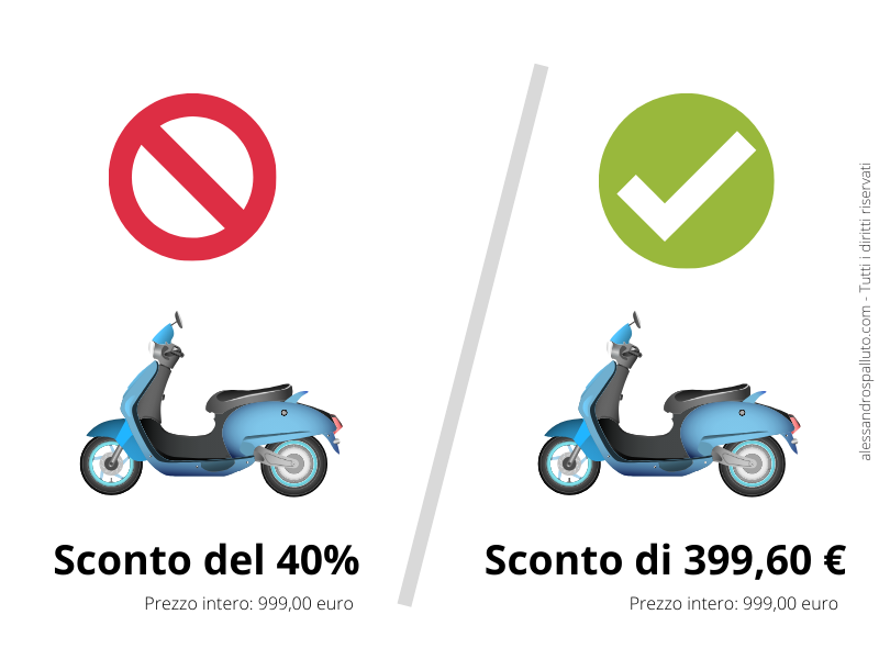 Price Strategy: quando scrivere lo sconto in percentuale e quando in valori assoluti