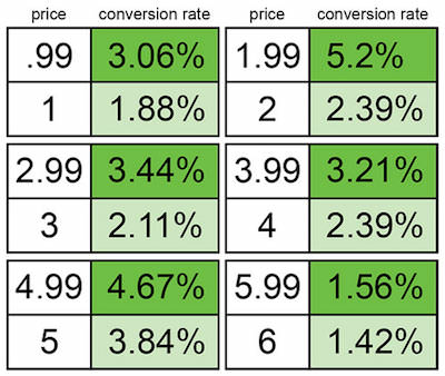 Price Strategy: l'esempio di Gumroad testimonia come l'uso del 9 è utile nel momento in cui la cifra di sinistra viene ridotta di 1